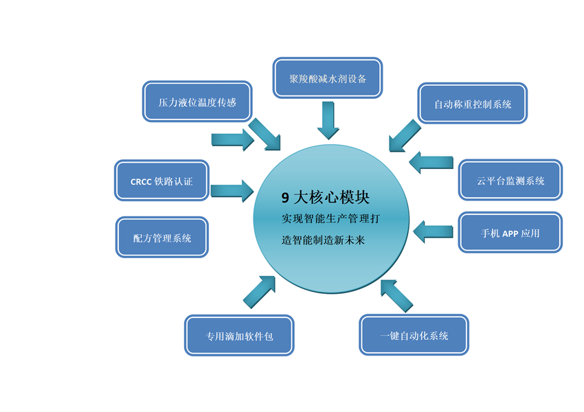 聚羧酸減水劑自動(dòng)化解決方案