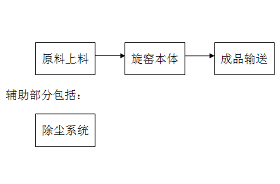 回轉(zhuǎn)窯自動(dòng)化解決方案