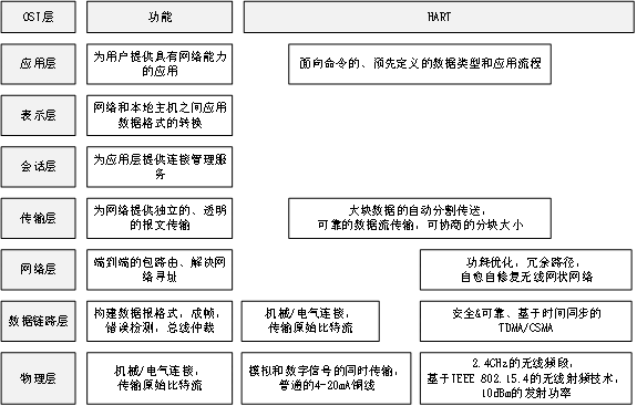 OSI 7層協(xié)議模型與WirelessHART協(xié)議結(jié)構(gòu)對比.png